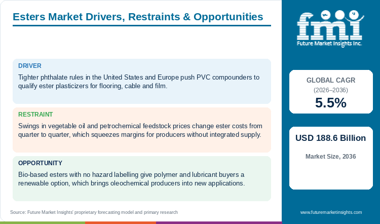 Esters Market Drivers, Restraints & Opportunities Esters Market Drivers, Restraints & Opportunities