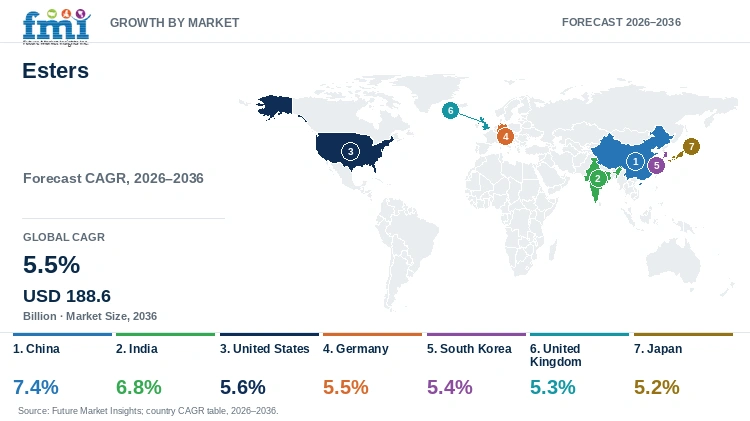 Esters Market Growth by Market