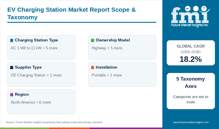EV Charging Station Market Report Scope & Taxonomy EV Charging Station Market Report Scope & Taxonomy