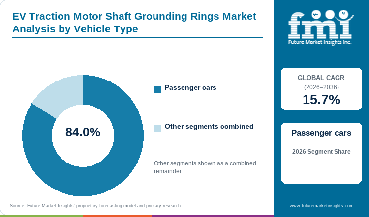 EV Traction Motor Shaft Grounding Rings Market Analysis by Vehicle Type EV Traction Motor Shaft Grounding Rings Market Analysis by Vehicle Type