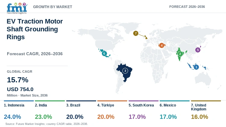 EV Traction Motor Shaft Grounding Rings Market Growth by Market EV Traction Motor Shaft Grounding Rings Market Growth by Market