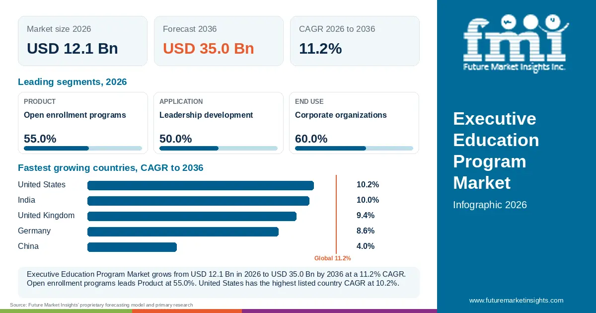 At a glance: Executive Education Program Market, USD 12.1 Bn in 2026, USD 35.0 Bn by 2036 and 11.2% CAGR; 3 displayed segment leaders and 5 listed country CAGRs. At a glance: Executive Education Program Market, USD 12.1 Bn in 2026, USD 35.0 Bn by 2036 and 11.2% CAGR; 3 displayed segment leaders and 5 listed country CAGRs.