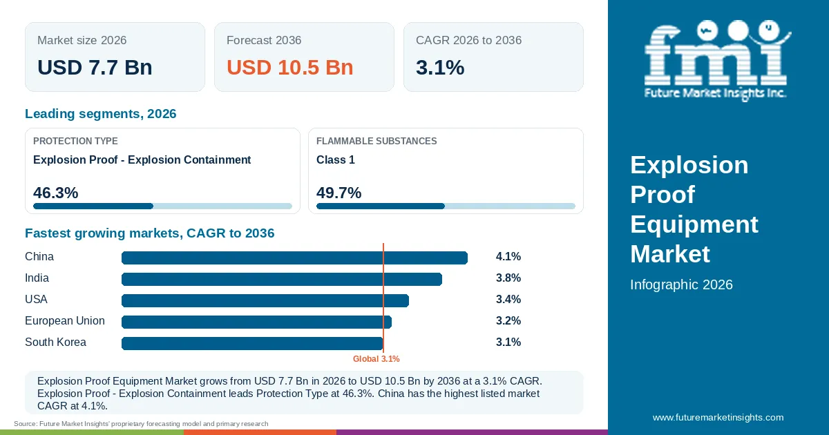 At a glance: Explosion Proof Equipment Market, USD 7.7 Bn in 2026, USD 10.5 Bn by 2036 and 3.1% CAGR; 2 displayed segment leaders and 5 listed market CAGRs. At a glance: Explosion Proof Equipment Market, USD 7.7 Bn in 2026, USD 10.5 Bn by 2036 and 3.1% CAGR; 2 displayed segment leaders and 5 listed market CAGRs.
