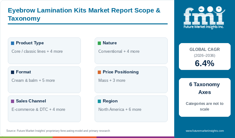 Eyebrow Lamination Kits Market Report Scope & Taxonomy Eyebrow Lamination Kits Market Report Scope & Taxonomy
