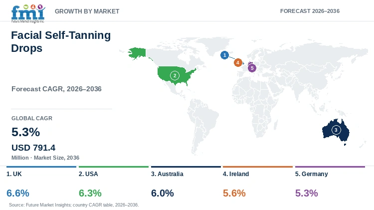 Facial Self-Tanning Drops Market Growth by Market Facial Self-Tanning Drops Market Growth by Market