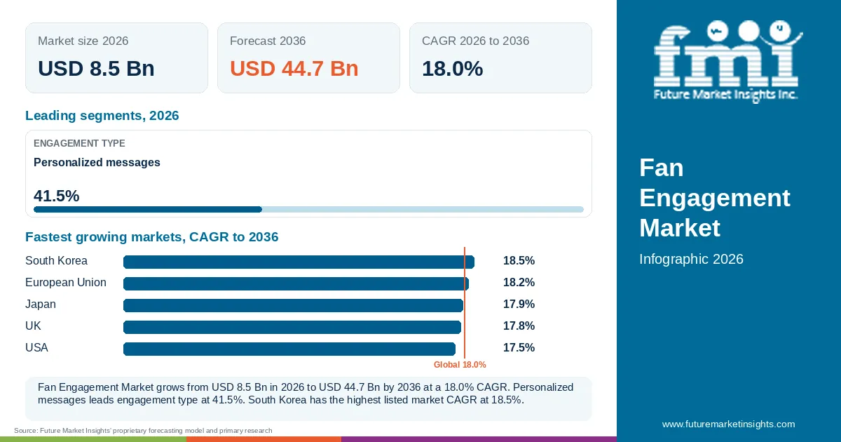At a glance: Fan Engagement Market, USD 8.5 Bn in 2026, USD 44.7 Bn by 2036 and 18.0% CAGR; 1 displayed segment leaders and 5 listed market CAGRs. At a glance: Fan Engagement Market, USD 8.5 Bn in 2026, USD 44.7 Bn by 2036 and 18.0% CAGR; 1 displayed segment leaders and 5 listed market CAGRs.