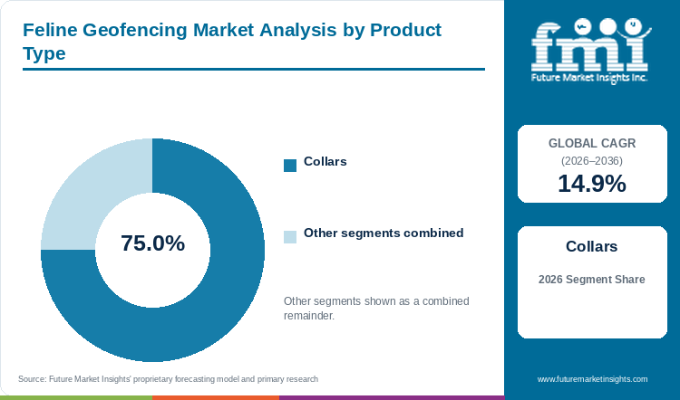 Feline Geofencing Market Analysis by Product Type Feline Geofencing Market Analysis by Product Type