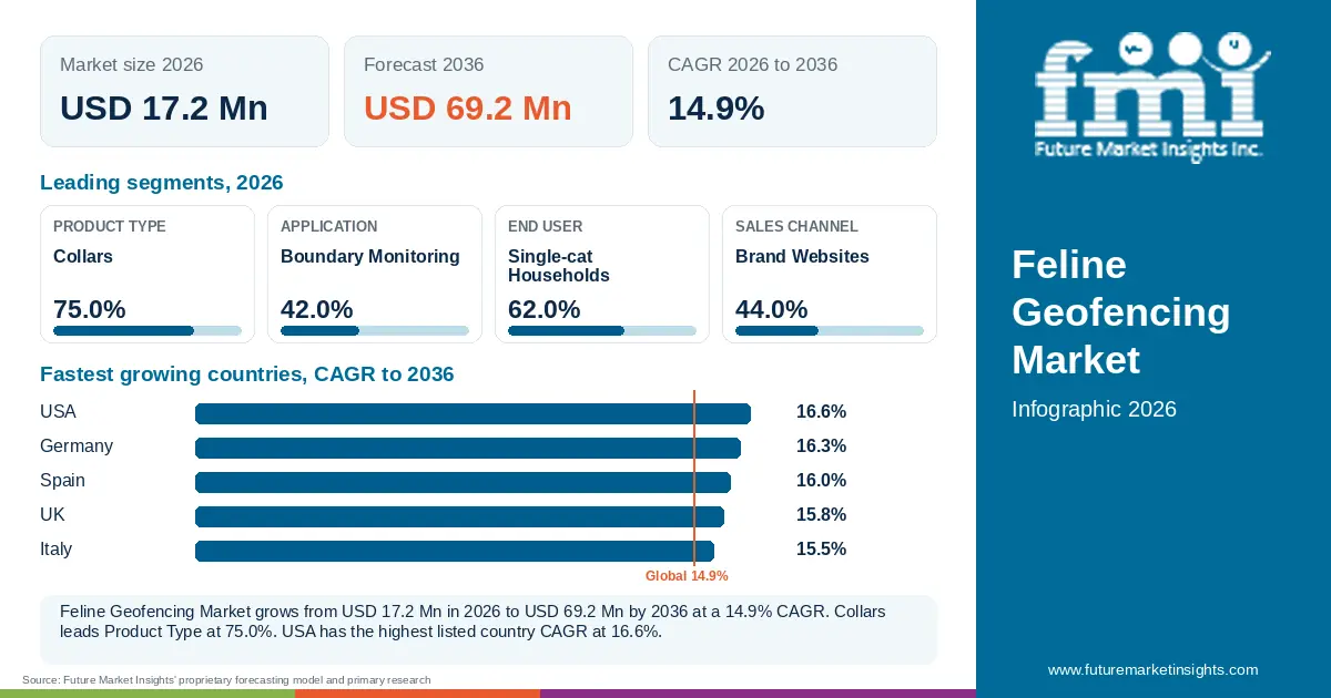 At a glance: Feline Geofencing Market, USD 17.2 Mn in 2026, USD 69.2 Mn by 2036 and 14.9% CAGR; 4 displayed segment leaders and 5 listed country CAGRs. At a glance: Feline Geofencing Market, USD 17.2 Mn in 2026, USD 69.2 Mn by 2036 and 14.9% CAGR; 4 displayed segment leaders and 5 listed country CAGRs.