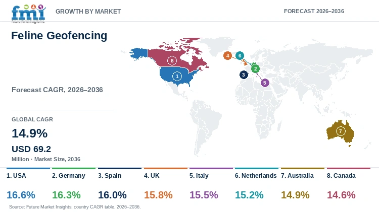Feline Geofencing Market Growth by Market Feline Geofencing Market Growth by Market
