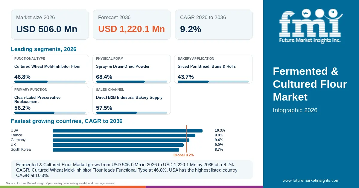 At a glance: Fermented & Cultured Flour Market, USD 506.0 Mn in 2026, USD 1,220.1 Mn by 2036 and 9.2% CAGR; 5 displayed segment leaders and 5 listed country CAGRs.
