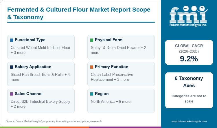 Fermented & Cultured Flour Market Report Scope & Taxonomy