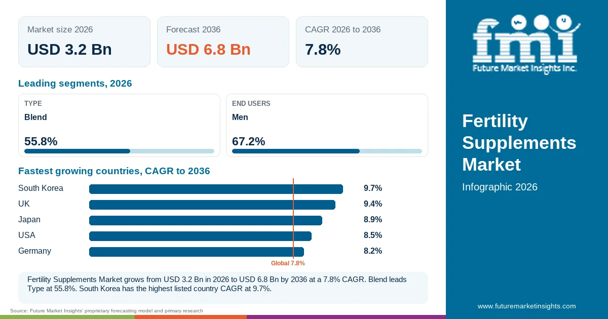 At a glance: Fertility Supplements Market, USD 3.2 Bn in 2026, USD 6.8 Bn by 2036 and 7.8% CAGR; 2 displayed segment leaders and 5 listed country CAGRs. At a glance: Fertility Supplements Market, USD 3.2 Bn in 2026, USD 6.8 Bn by 2036 and 7.8% CAGR; 2 displayed segment leaders and 5 listed country CAGRs.