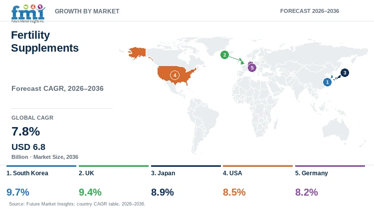 Fertility Supplements Market Growth by Market