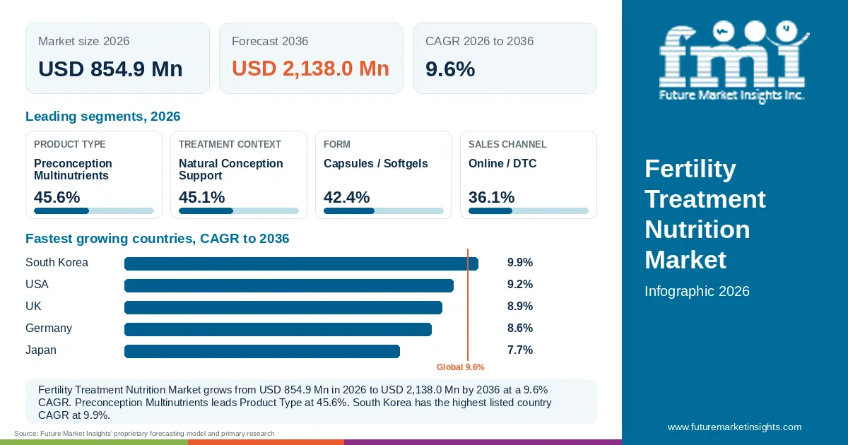 At a glance: Fertility Treatment Nutrition Market, USD 854.9 Mn in 2026, USD 2,138.0 Mn by 2036 and 9.6% CAGR; 4 displayed segment leaders and 5 listed country CAGRs. At a glance: Fertility Treatment Nutrition Market, USD 854.9 Mn in 2026, USD 2,138.0 Mn by 2036 and 9.6% CAGR; 4 displayed segment leaders and 5 listed country CAGRs.