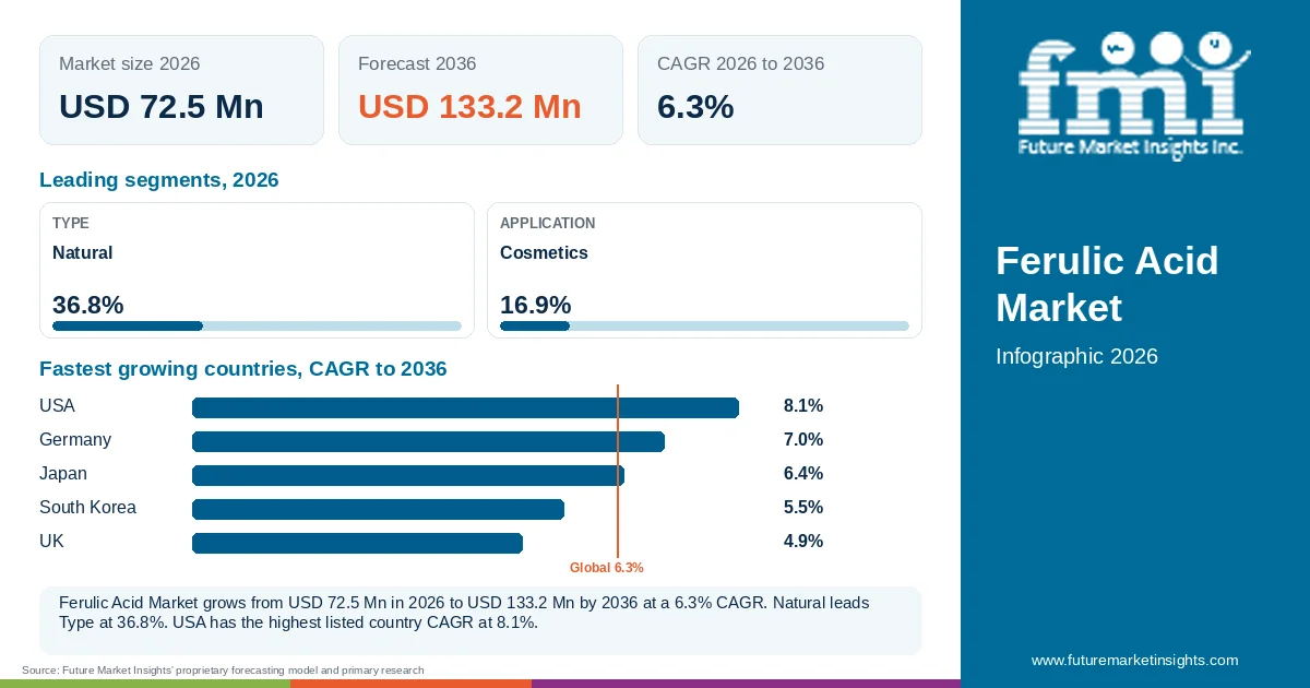 At a glance: Ferulic Acid Market, USD 72.5 Mn in 2026, USD 133.2 Mn by 2036 and 6.3% CAGR; 2 displayed segment leaders and 5 listed country CAGRs. At a glance: Ferulic Acid Market, USD 72.5 Mn in 2026, USD 133.2 Mn by 2036 and 6.3% CAGR; 2 displayed segment leaders and 5 listed country CAGRs.