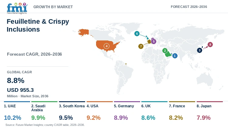 Feuilletine & Crispy Inclusions Market Growth by Market Feuilletine & Crispy Inclusions Market Growth by Market