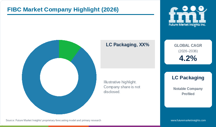 FIBC Market Company Highlight FIBC Market Company Highlight