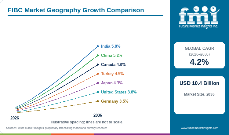 FIBC Market Geography Growth Comparison FIBC Market Geography Growth Comparison