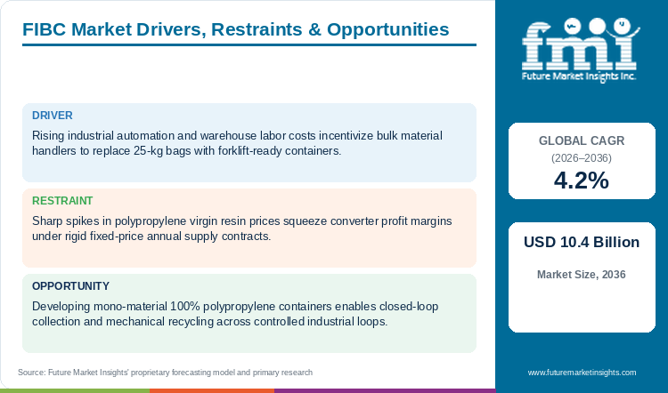 FIBC Market Drivers, Restraints & Opportunities FIBC Market Drivers, Restraints & Opportunities
