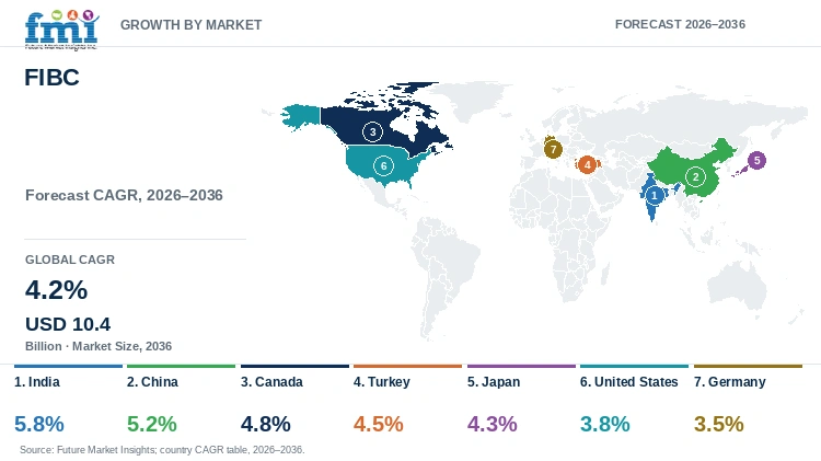 FIBC Market Growth by Market FIBC Market Growth by Market