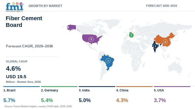 Fiber Cement Board Market Growth by Market Fiber Cement Board Market Growth by Market