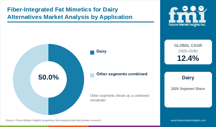 Fiber-Integrated Fat Mimetics for Dairy Alternatives Market Analysis by Application