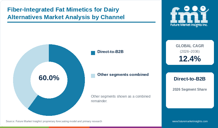 Fiber-Integrated Fat Mimetics for Dairy Alternatives Market Analysis by Channel Fiber-Integrated Fat Mimetics for Dairy Alternatives Market Analysis by Channel