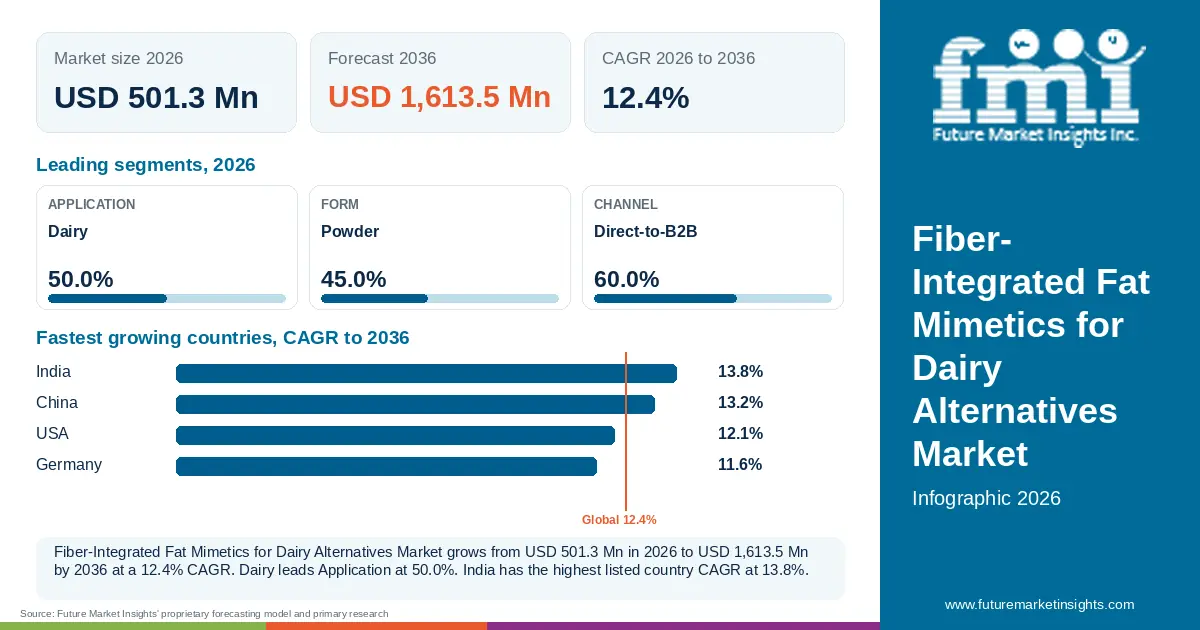 At a glance: Fiber-Integrated Fat Mimetics for Dairy Alternatives Market, USD 501.3 Mn in 2026, USD 1,613.5 Mn by 2036 and 12.4% CAGR; 3 displayed segment leaders and 4 listed country CAGRs. At a glance: Fiber-Integrated Fat Mimetics for Dairy Alternatives Market, USD 501.3 Mn in 2026, USD 1,613.5 Mn by 2036 and 12.4% CAGR; 3 displayed segment leaders and 4 listed country CAGRs.