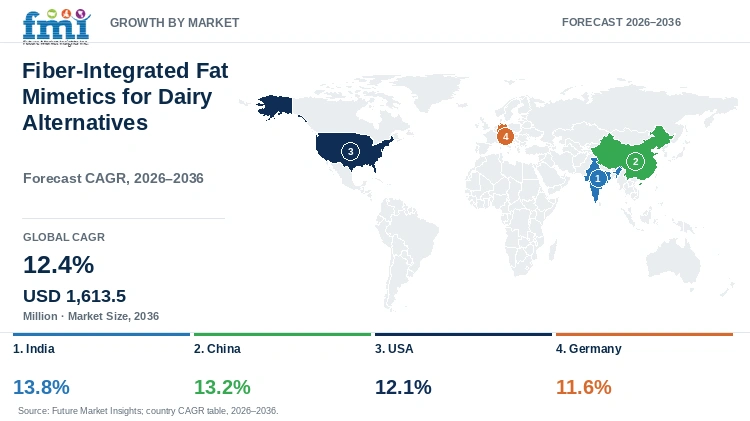 Fiber-Integrated Fat Mimetics for Dairy Alternatives Market Growth by Market
