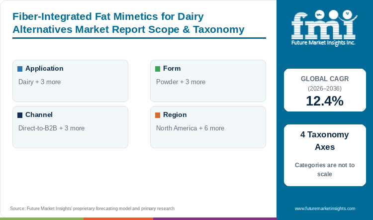 Fiber-Integrated Fat Mimetics for Dairy Alternatives Market Report Scope & Taxonomy Fiber-Integrated Fat Mimetics for Dairy Alternatives Market Report Scope & Taxonomy