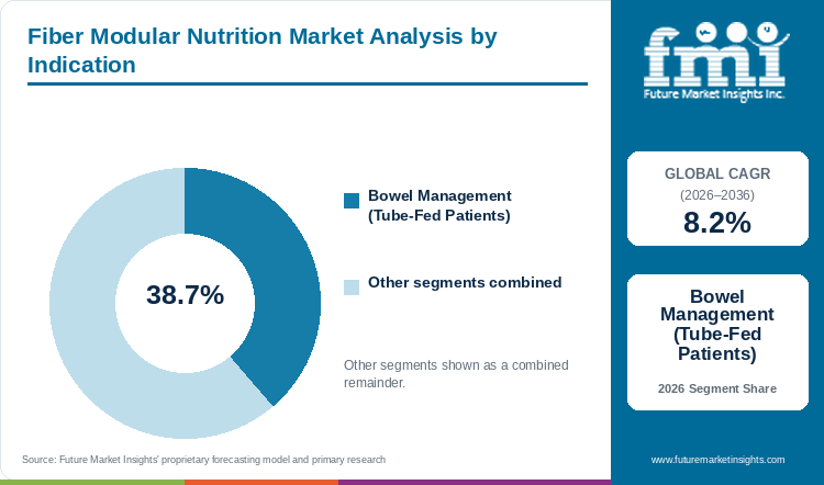 Fiber Modular Nutrition Market Analysis by Indication