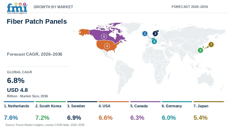 Fiber Patch Panels Market Growth by Market Fiber Patch Panels Market Growth by Market