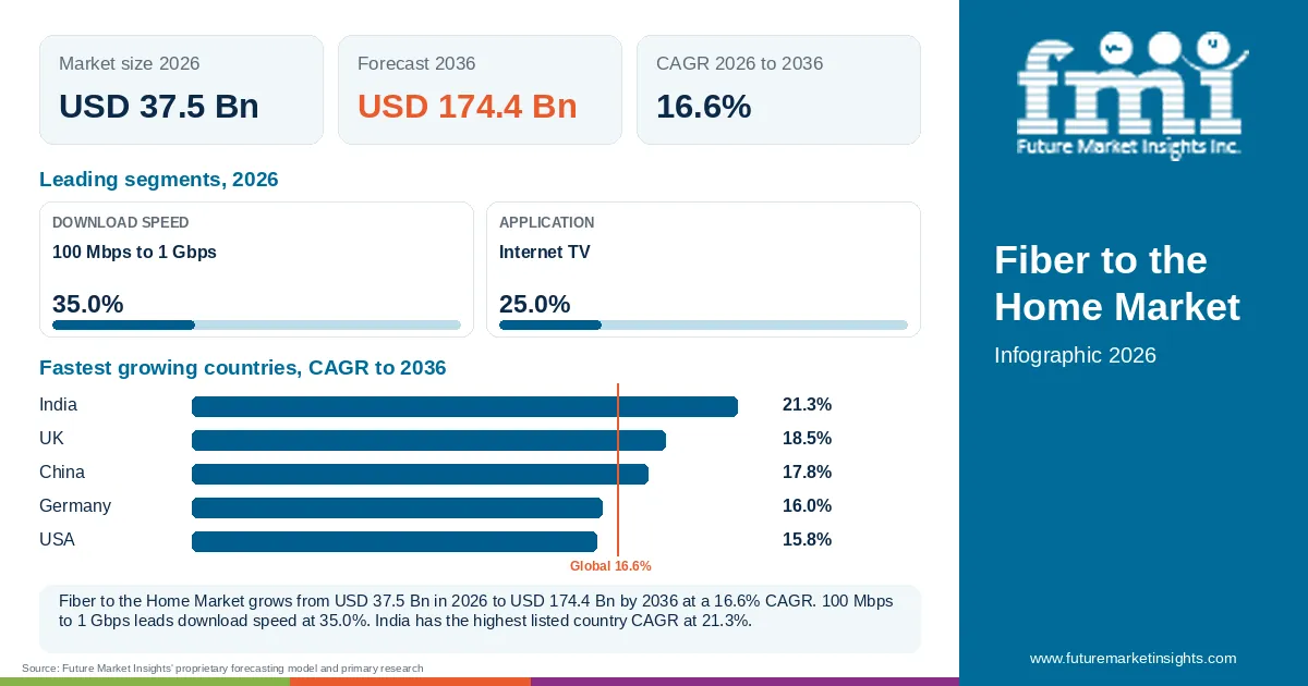 At a glance: Fiber to the Home Market, USD 37.5 Bn in 2026, USD 174.4 Bn by 2036 and 16.6% CAGR; 2 displayed segment leaders and 5 listed country CAGRs. At a glance: Fiber to the Home Market, USD 37.5 Bn in 2026, USD 174.4 Bn by 2036 and 16.6% CAGR; 2 displayed segment leaders and 5 listed country CAGRs.