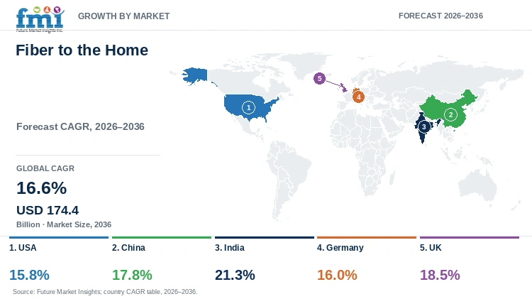 Fiber to the Home Market Growth by Market Fiber to the Home Market Growth by Market