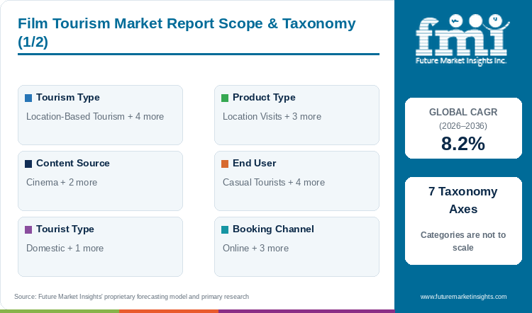 Film Tourism Market Report Scope & Taxonomy (1/2) Film Tourism Market Report Scope & Taxonomy (1/2)