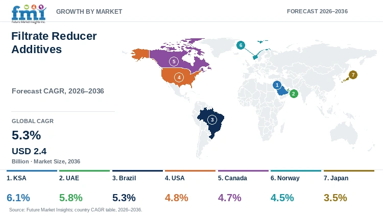 Filtrate Reducer Additives Market Growth by Market