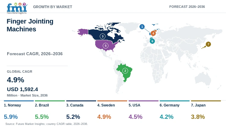 Finger Jointing Machines Market Growth by Market