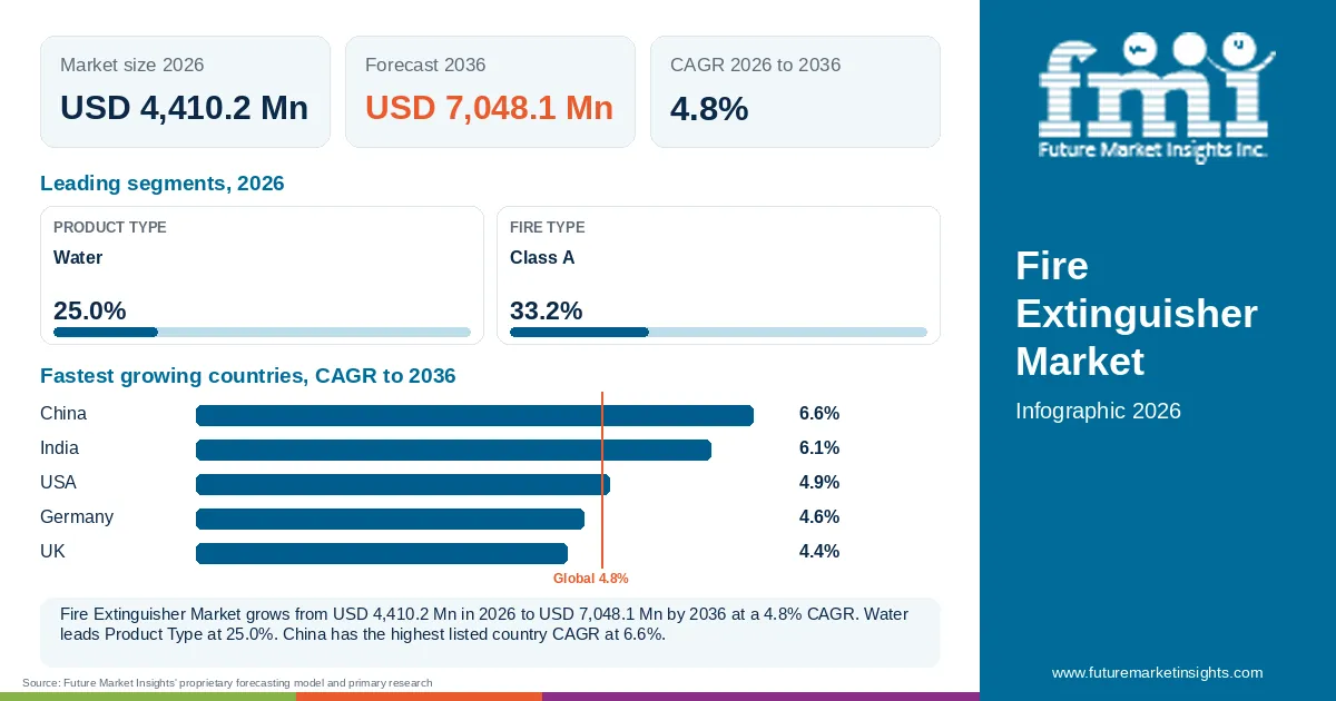 At a glance: Fire Extinguisher Market, USD 4,410.2 Mn in 2026, USD 7,048.1 Mn by 2036 and 4.8% CAGR; 2 displayed segment leaders and 5 listed country CAGRs.