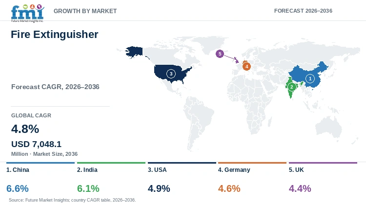 Fire Extinguisher Market Growth by Market Fire Extinguisher Market Growth by Market