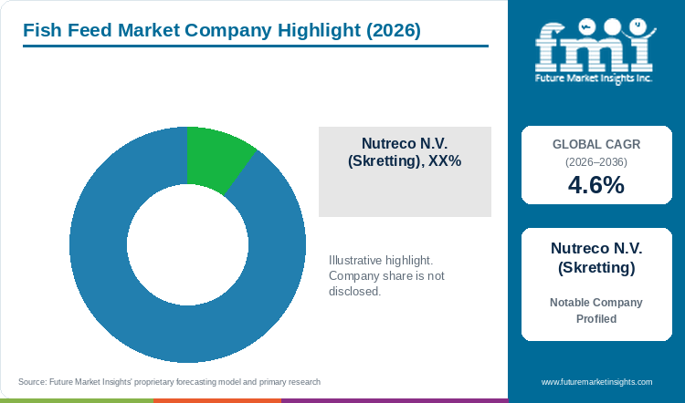 Fish Feed Market Company Highlight Fish Feed Market Company Highlight