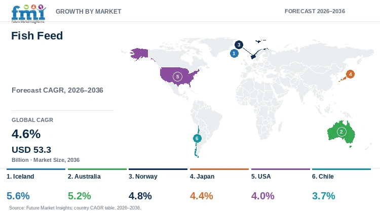 Fish Feed Market Growth by Market Fish Feed Market Growth by Market