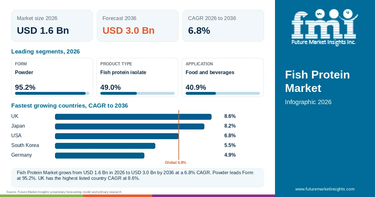 At a glance: Fish Protein Market, USD 1.6 Bn in 2026, USD 3.0 Bn by 2036 and 6.8% CAGR; 3 displayed segment leaders and 5 listed country CAGRs. At a glance: Fish Protein Market, USD 1.6 Bn in 2026, USD 3.0 Bn by 2036 and 6.8% CAGR; 3 displayed segment leaders and 5 listed country CAGRs.