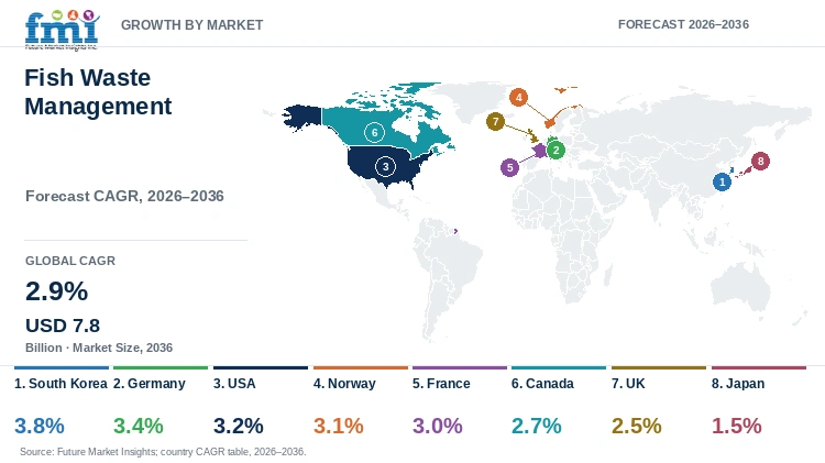 Fish Waste Management Market Growth by Market Fish Waste Management Market Growth by Market