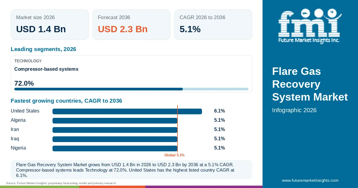 At a glance: Flare Gas Recovery System Market, USD 1.4 Bn in 2026, USD 2.3 Bn by 2036 and 5.1% CAGR; 1 displayed segment leaders and 5 listed country CAGRs.