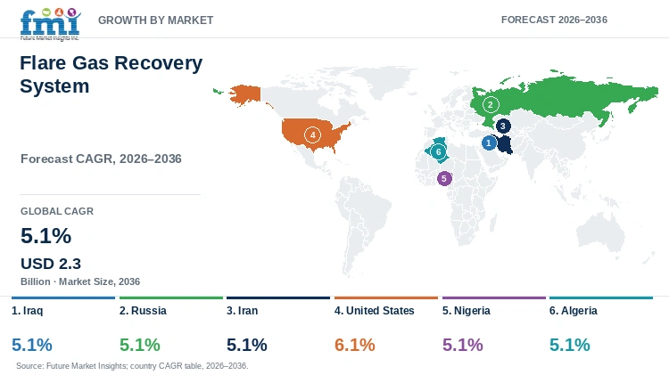 Flare Gas Recovery System Market Growth by Market Flare Gas Recovery System Market Growth by Market