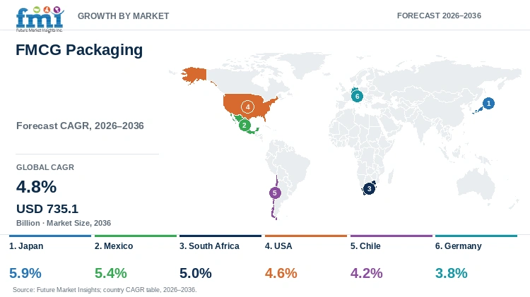 FMCG Packaging Market Growth by Market FMCG Packaging Market Growth by Market