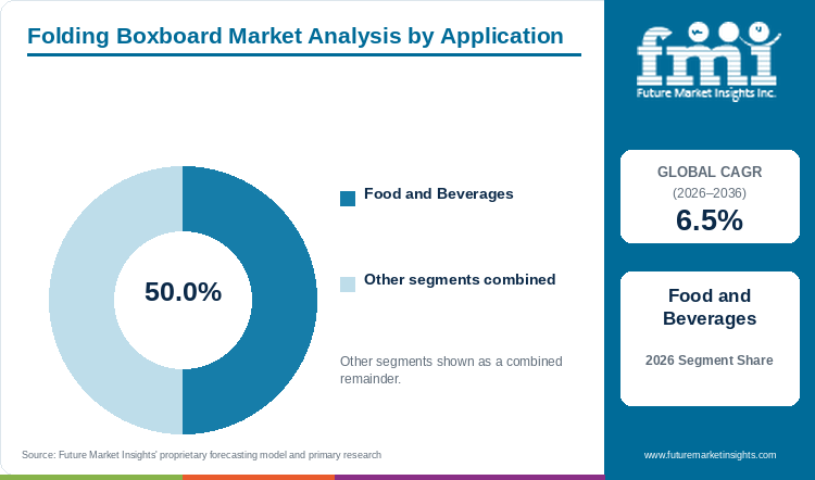 Folding Boxboard Market Analysis by Application