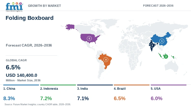 Folding Boxboard Market Growth by Market Folding Boxboard Market Growth by Market