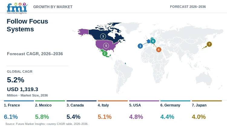 Follow Focus Systems Market Growth by Market