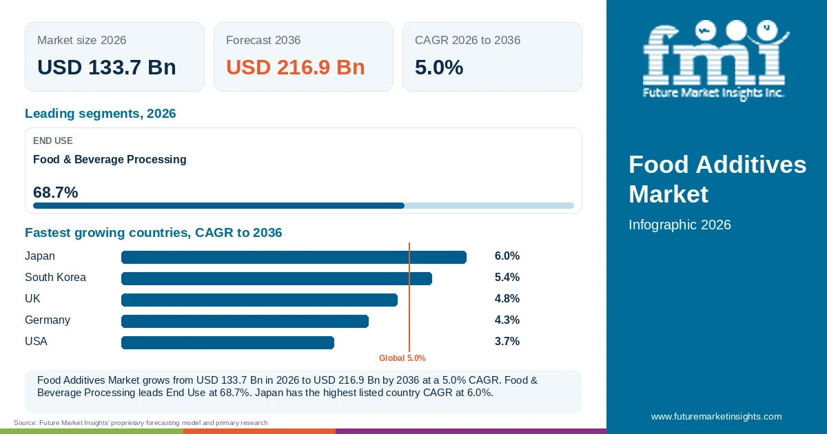 At a glance: Food Additives Market, USD 133.7 Bn in 2026, USD 216.9 Bn by 2036 and 5.0% CAGR; 1 displayed segment leaders and 5 listed country CAGRs. At a glance: Food Additives Market, USD 133.7 Bn in 2026, USD 216.9 Bn by 2036 and 5.0% CAGR; 1 displayed segment leaders and 5 listed country CAGRs.
